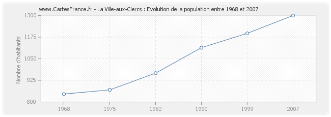 Population La Ville-aux-Clercs